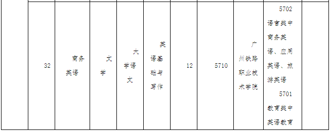 广东技术师范大学2022年普通专升本招生专业目录
