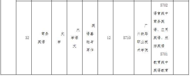 广东技术师范大学专升本招生专业目录