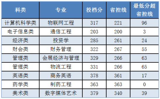厦门华厦学院专升本招生计划及录取分数线2021