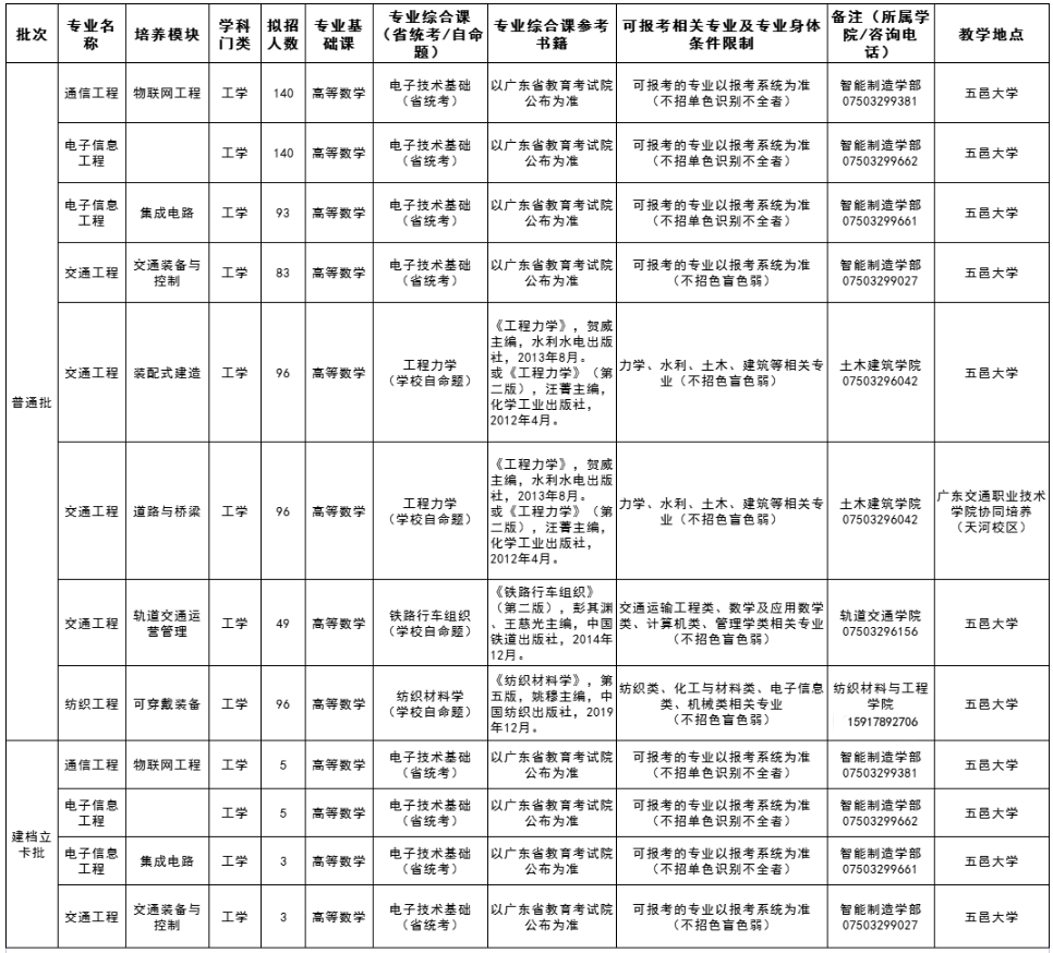 五邑大学2022年专升本招生简章