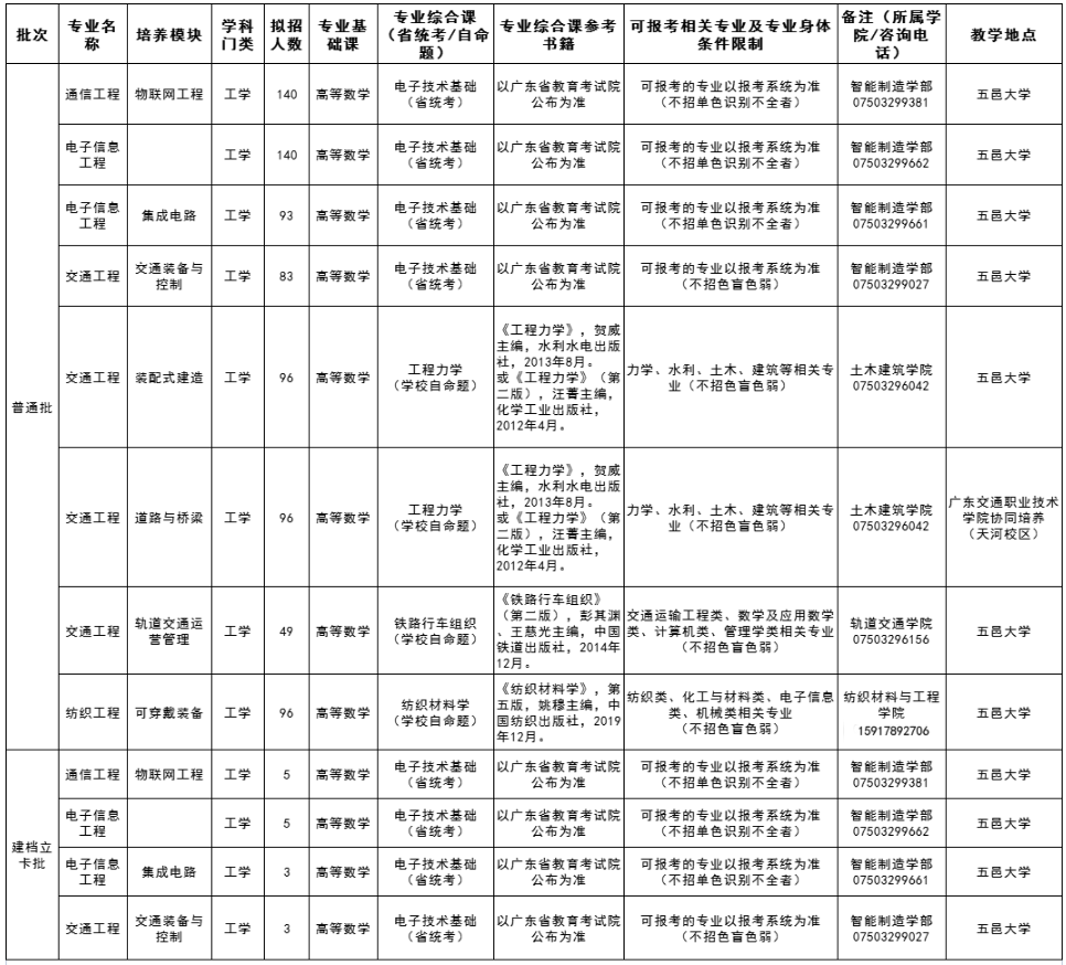 五邑大学专升本招生专业目录