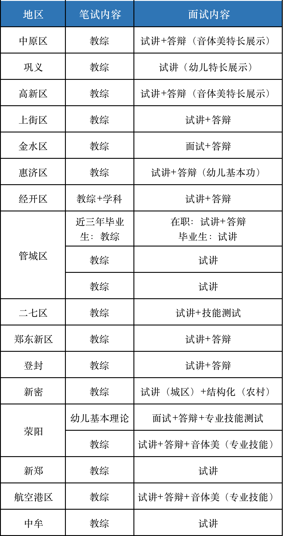 郑州2022考教师编制考试内容是什么