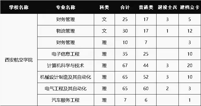 西安航空学院专升本招生计划及录取分数线2021