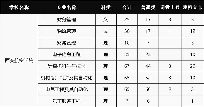 2021西安航空学院专升本招生计划