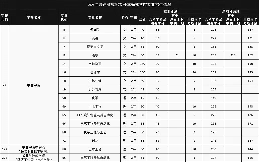 榆林学院专升本招生人数及录取分数线2021