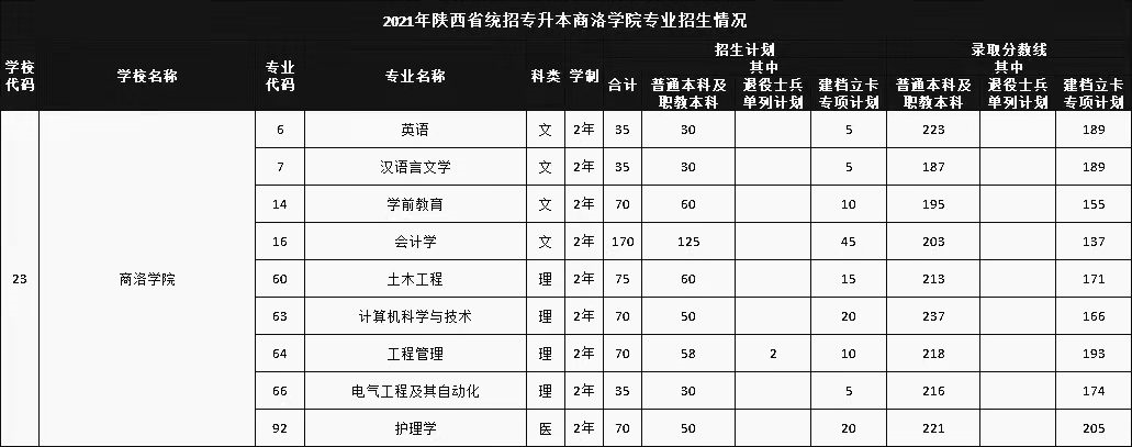 商洛学院专升本招生人数及录取分数线2021