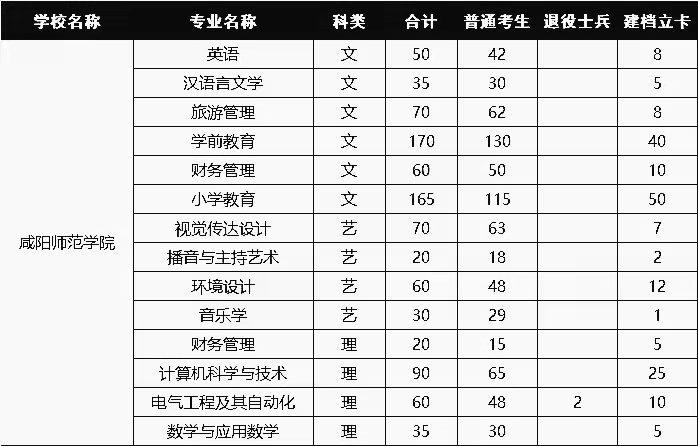 咸阳师范学院专升本招生人数及录取分数线2021