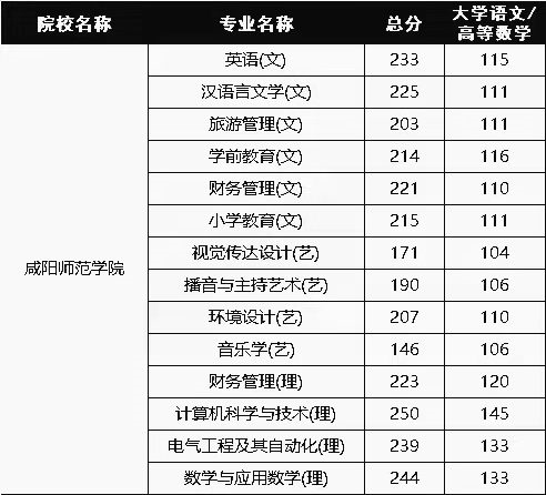 咸阳师范学院专升本招生人数及录取分数线2021