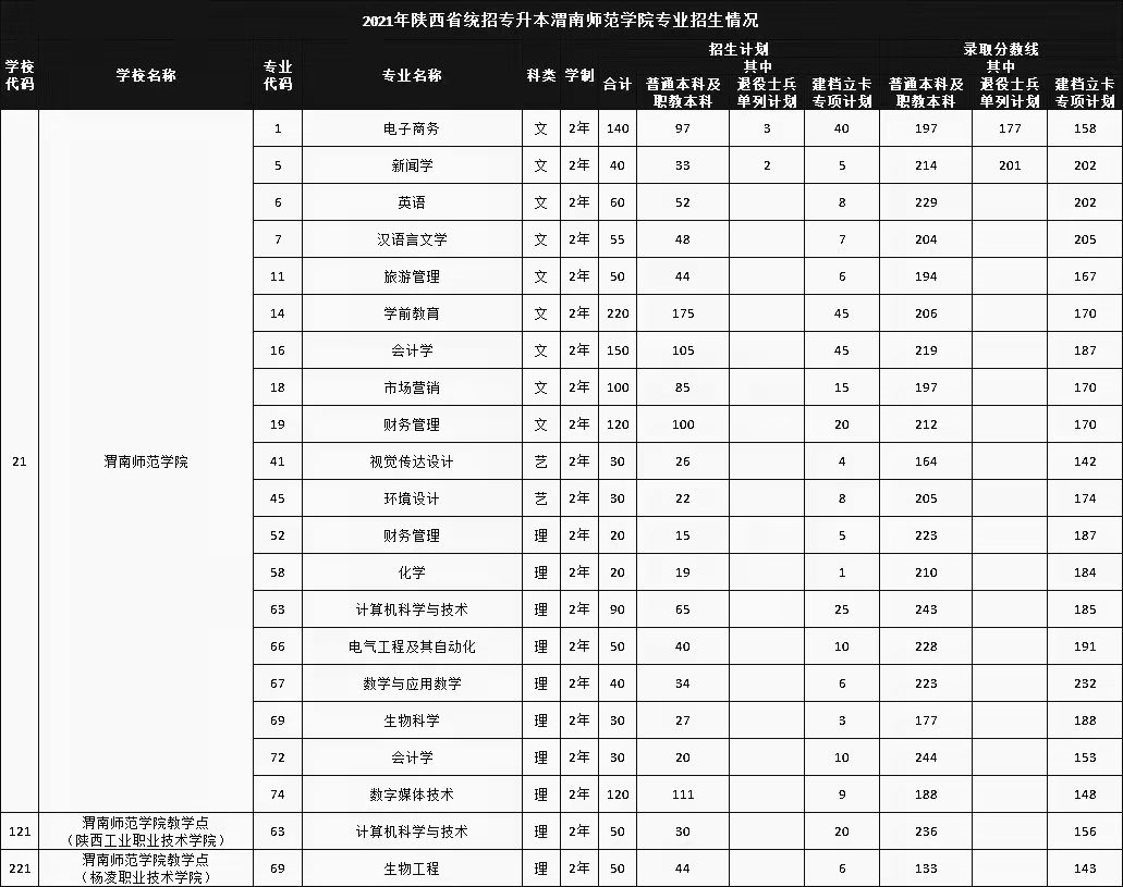 渭南师范学院专升本招生人数及录取分数线2021