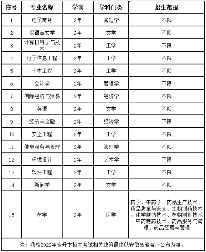安徽新华学院2022年普通专升本拟招生专业