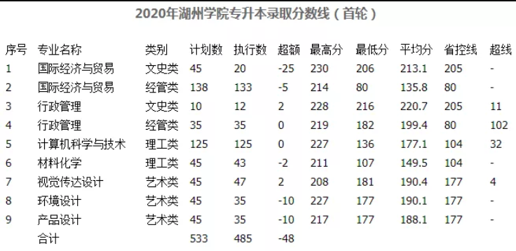湖州学院专升本录取分数线20192021