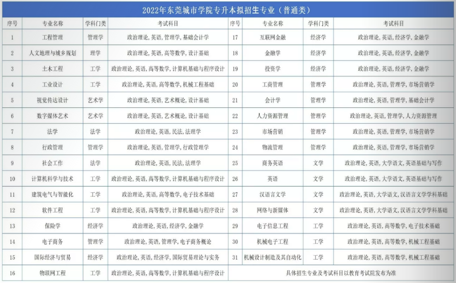 东莞城市学院专升本招生专业2022