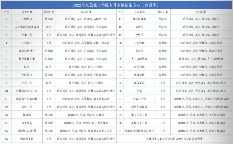 东莞城市学院专升本招生专业