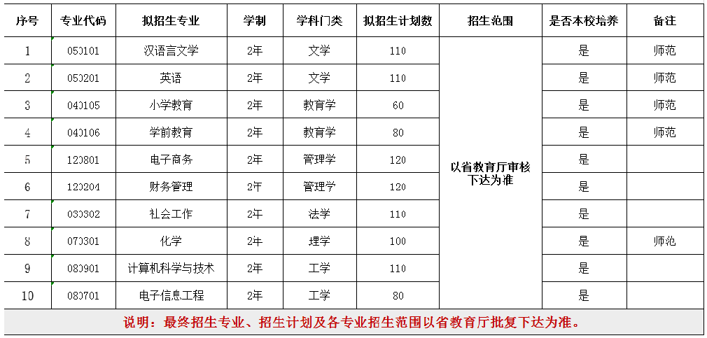 淮南师范学院专升本2022年拟招生专业及计划