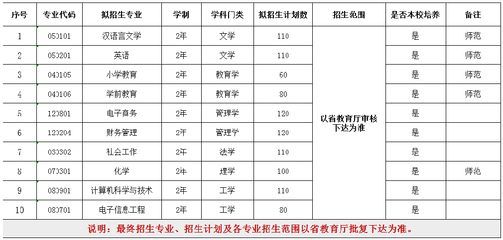 淮南师范学院专升本2022年拟招生专业及计划  