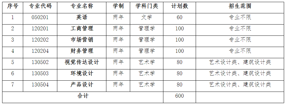 安徽信息工程学院2022年专升本招生专业