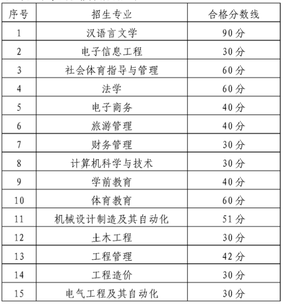 贵州师范大学专升本专业分数线2021