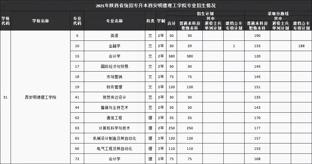 西安明德理工学院专升本招生计划及录取分数线2021