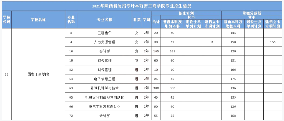 西安工商学院专升本招生计划及录取分数线2021