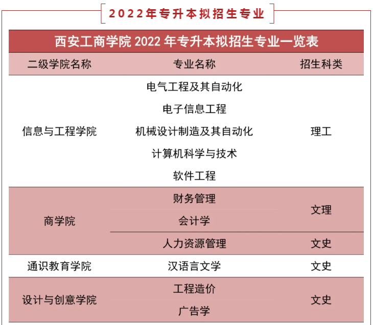 2022年西安工商学院专升本拟招生专业