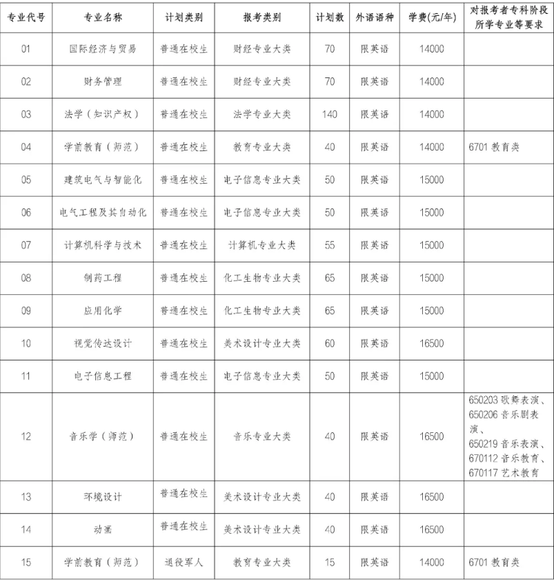 南京师范大学泰州学院2022年专转本招生简章
