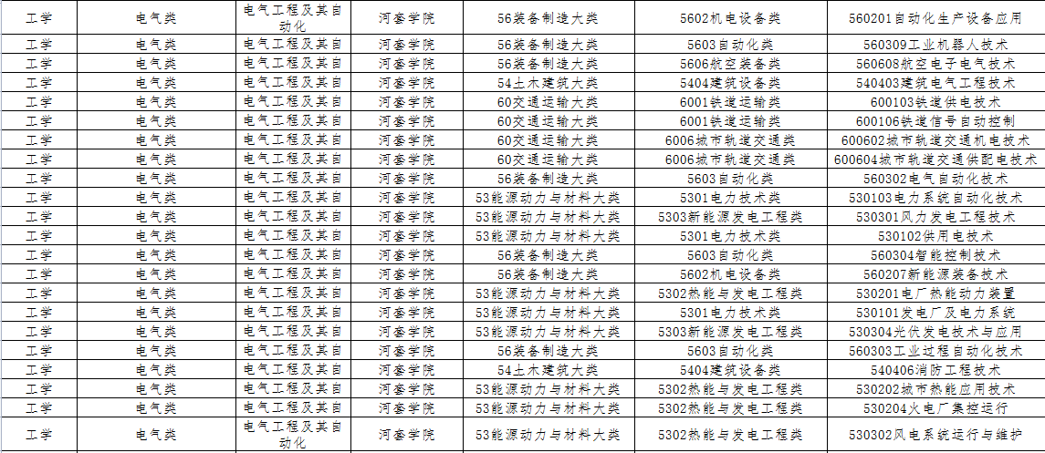 2022年内蒙古专升本河套学院电气类招收专业有哪些