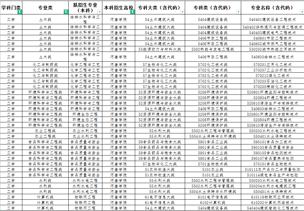 2022年内蒙古专升本河套学院工学类招收专业有哪些