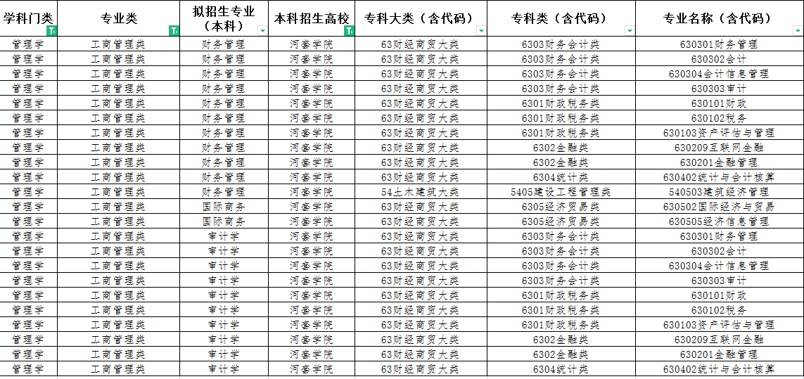 2022年内蒙古专升本河套学院工商管理类招收专业有哪些