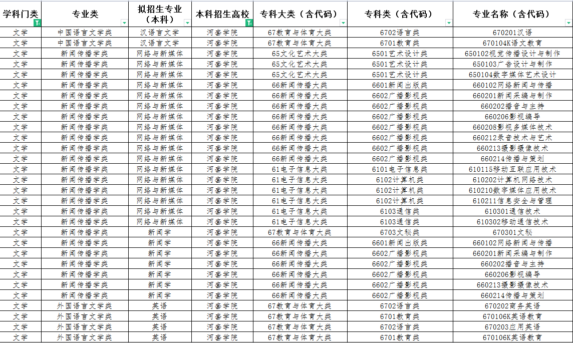 2022年内蒙古专升本河套学院文学类招收专业有哪些