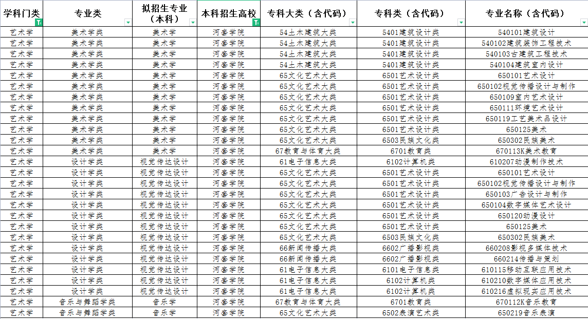 2022年内蒙古专升本河套学院艺术学类招收专业有哪些