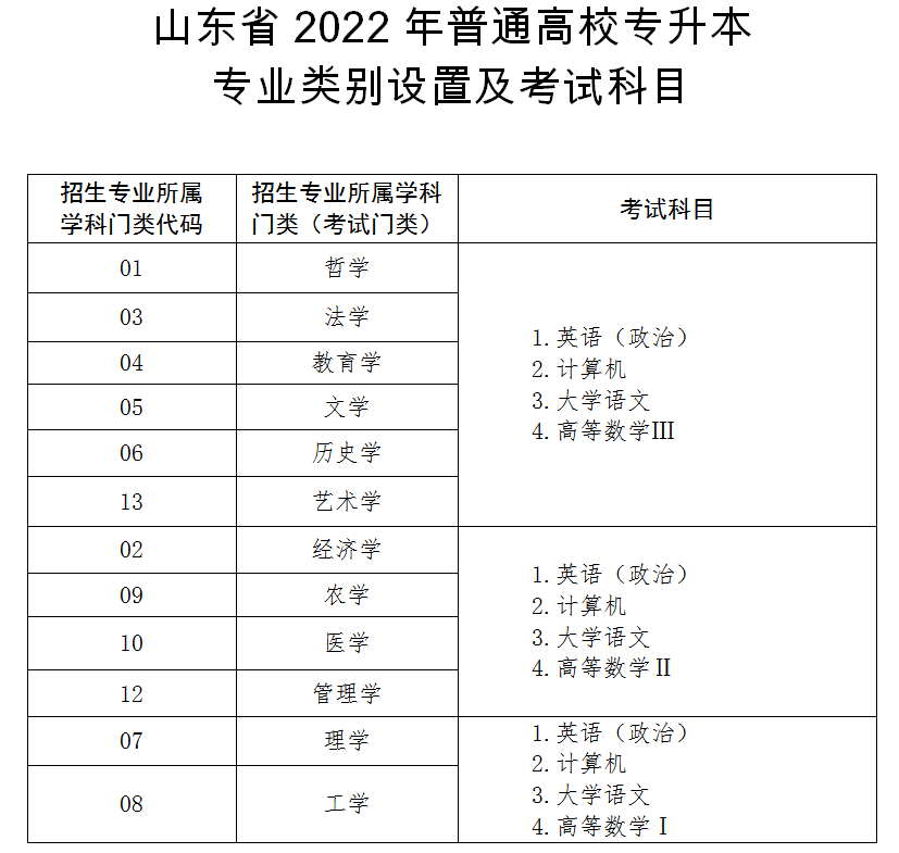 山东省2022年普通高校专升本专业类别设置及考试科目
