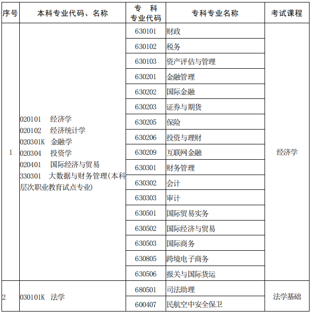 河南专升本专业对照表