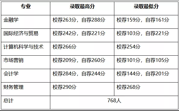 山东财经大学燕山学院专升本考试科目 录取分数线