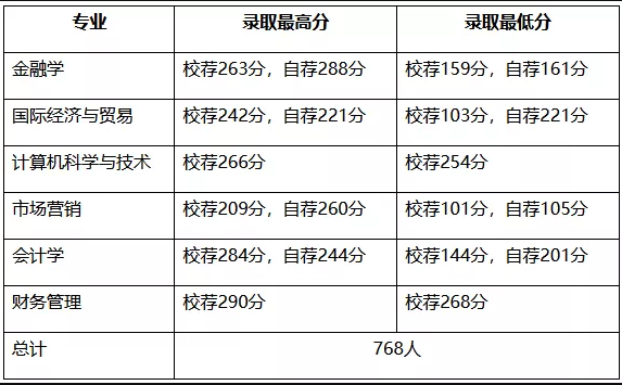 山东财经大学燕山学院专升本分数线