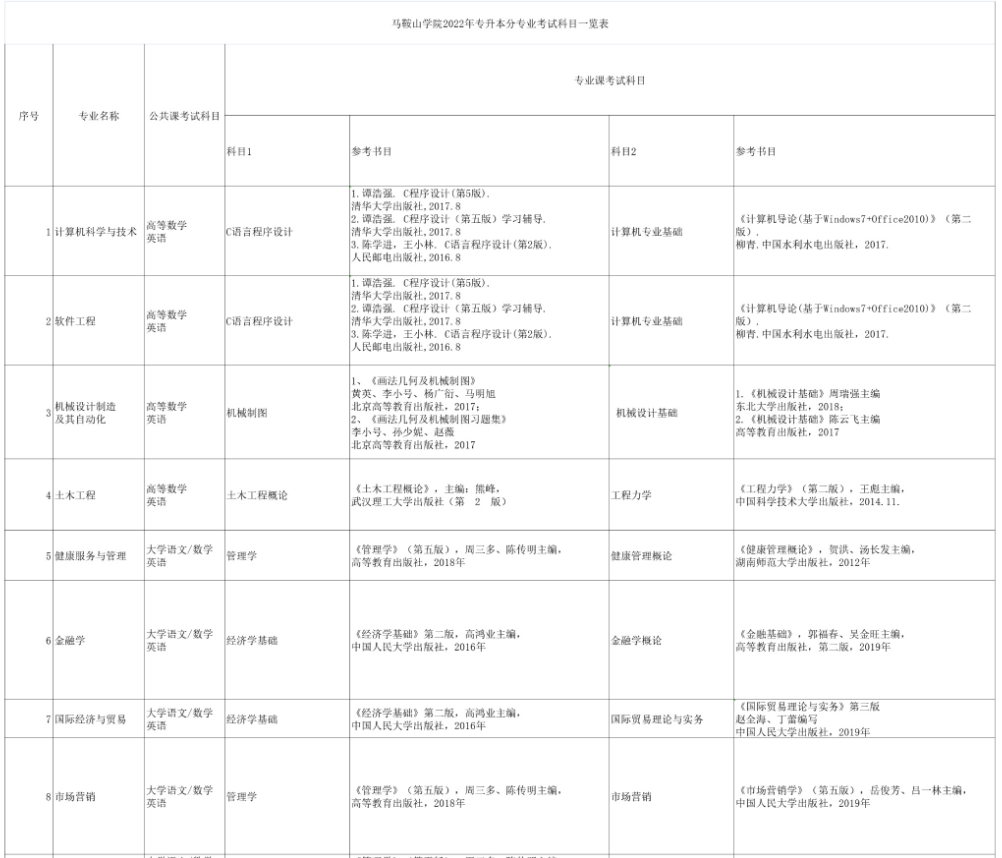 2022年马鞍山学院专升本招生计划及考试科目