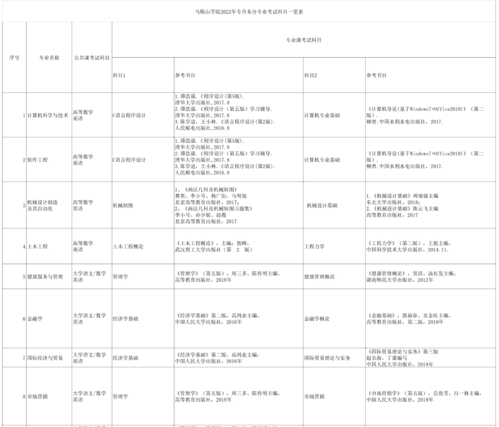 马鞍山学院专升本考试科目