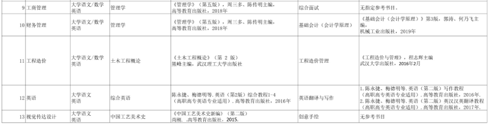 2022年马鞍山学院专升本招生计划及考试科目