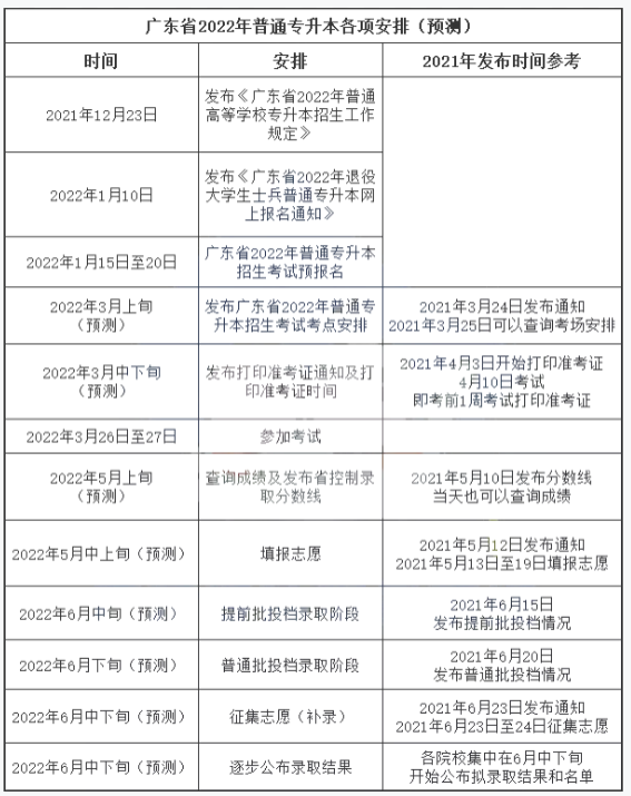 2022广东普通专升本时间流程安排(预测) 2022广东普通专升本时间流程安排(预测)