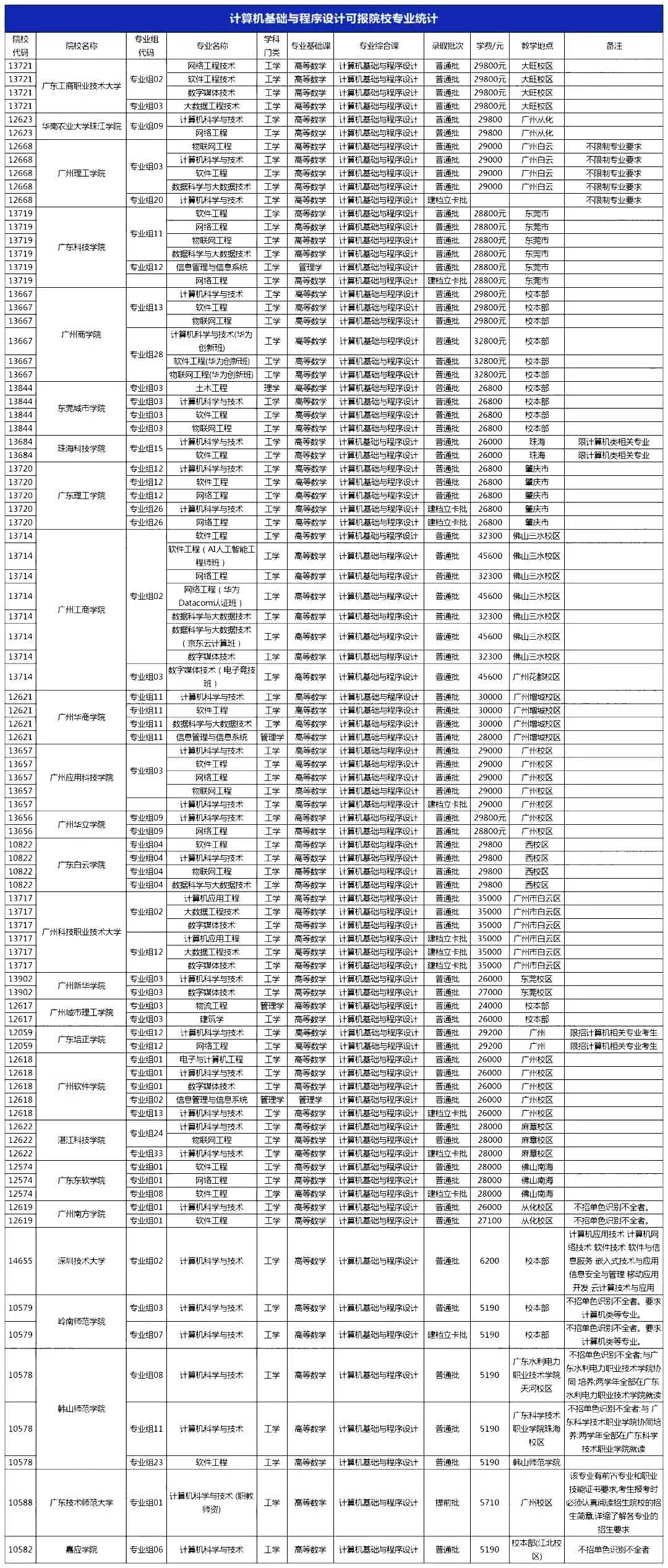 2022广东专升本哪些专业考计算机基础与程序设计