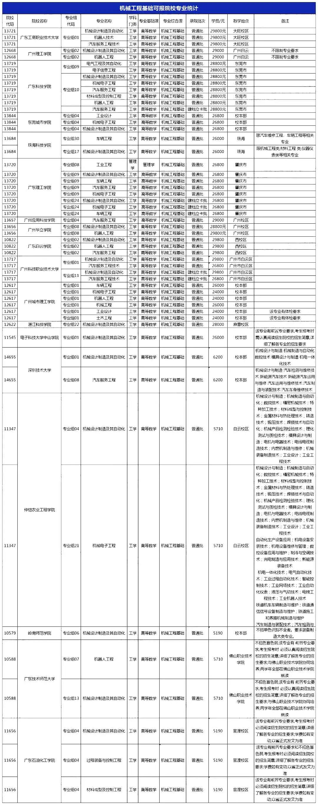 2022广东专升本哪些专业考机械工程基础 2022广东专升本哪些专业考机械工程基础