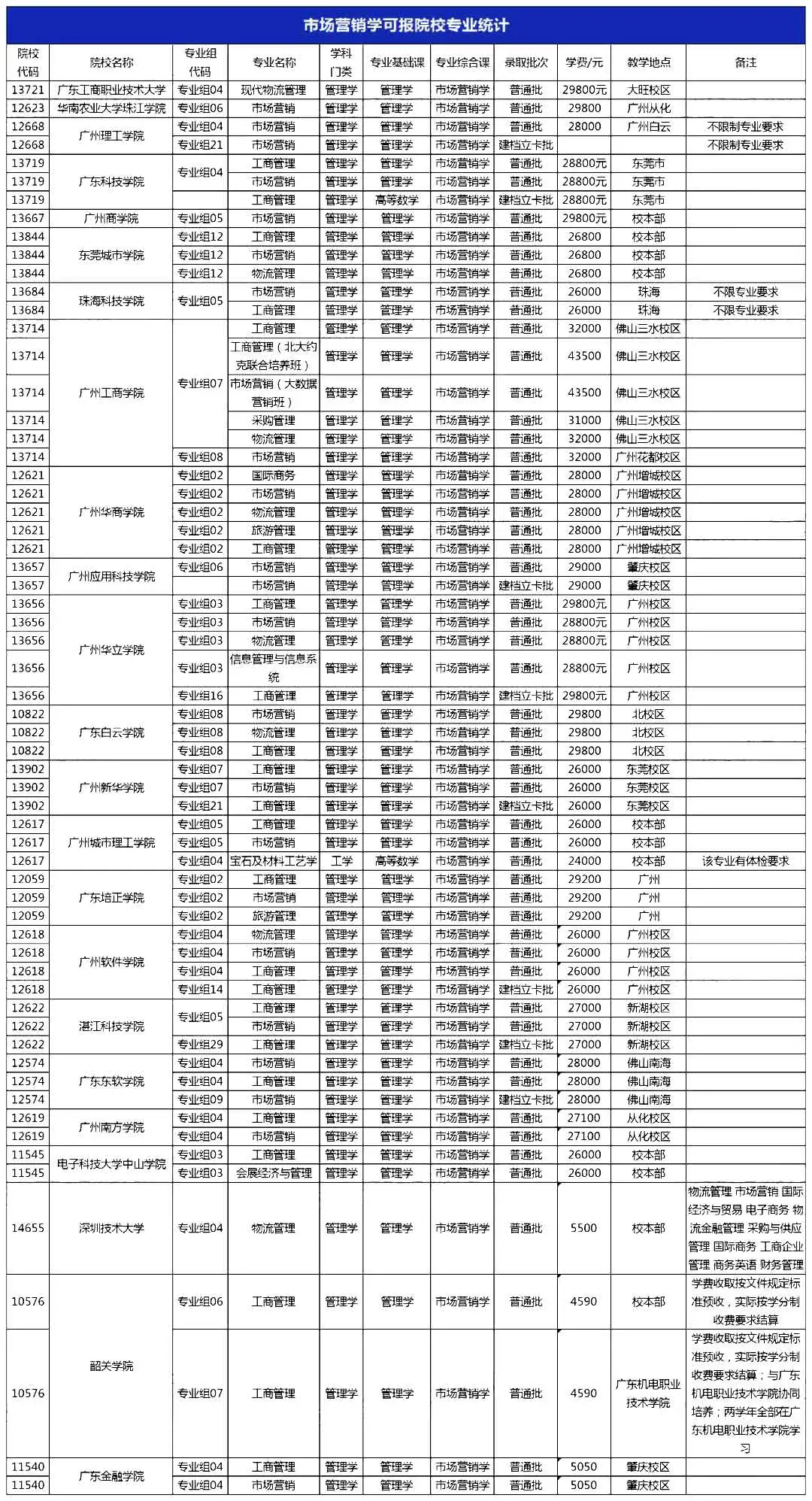 2022广东普通专升本哪些专业考《市场营销学》