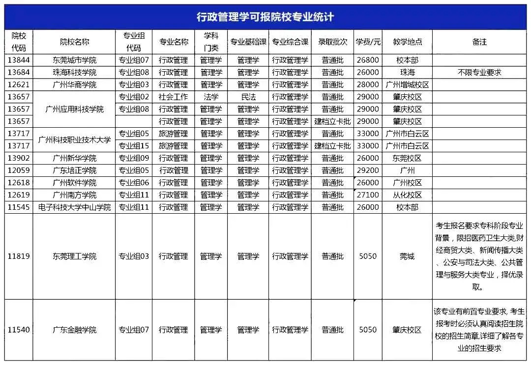 2022广东专升本哪些专业考行政管理学