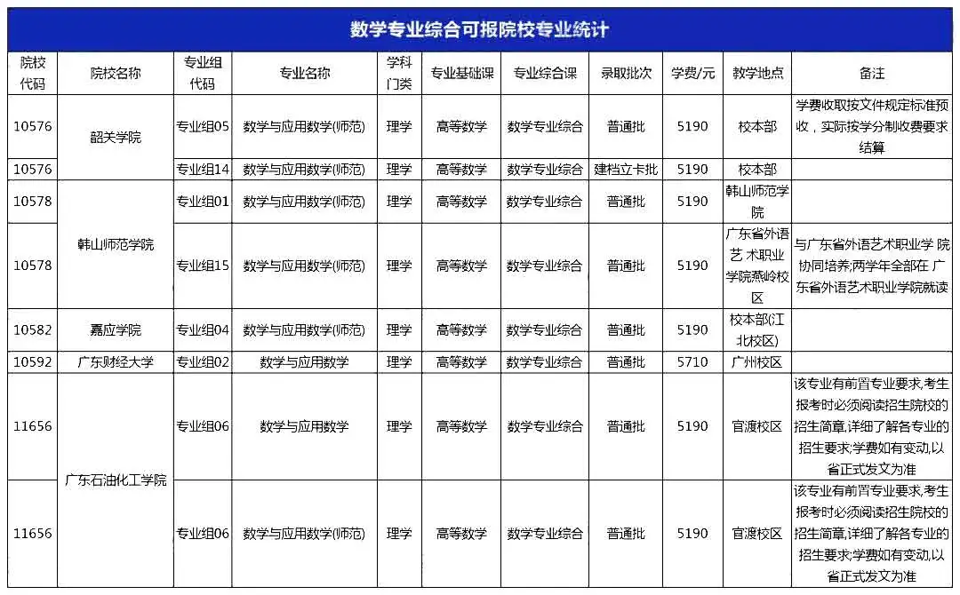 2022广东专升本哪些专业考数学专业综合 2022广东专升本哪些专业考数学专业综合