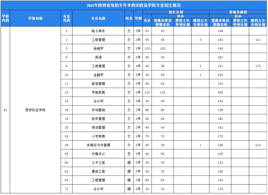 西安欧亚学院专升本招生计划及录取分数线2021