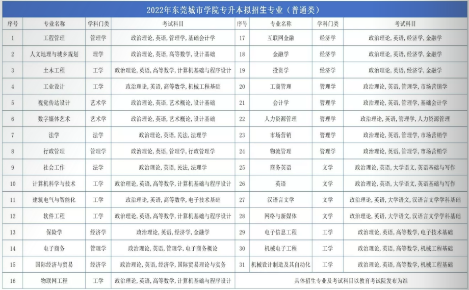东莞城市学院2022专升本考试科目