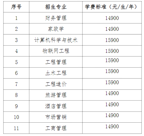 2022年山西工商学院专升本学费
