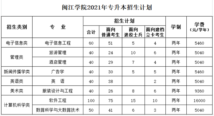 闽江学院专升本招生计划