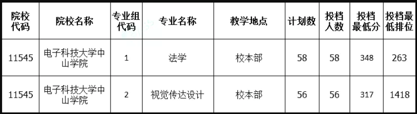 电子科技大学中山学院专升本录取分数线2021