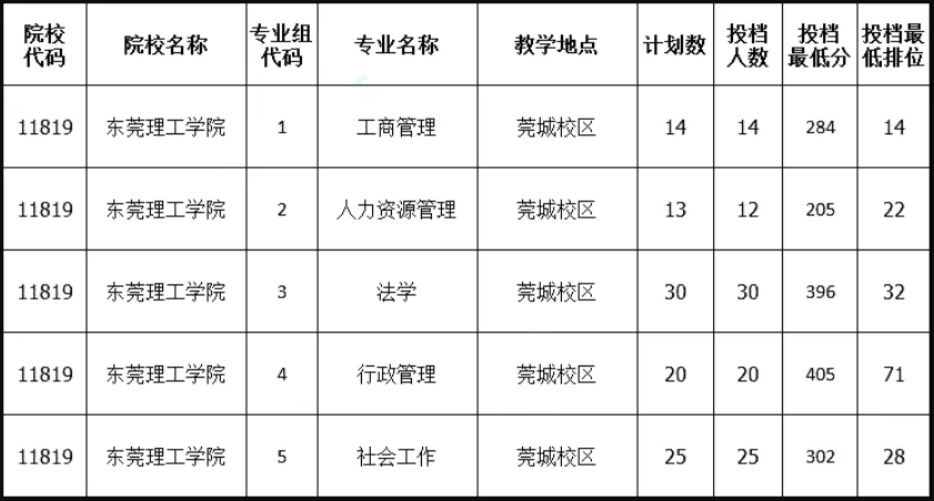 东莞理工学院专升本录取分数线2021