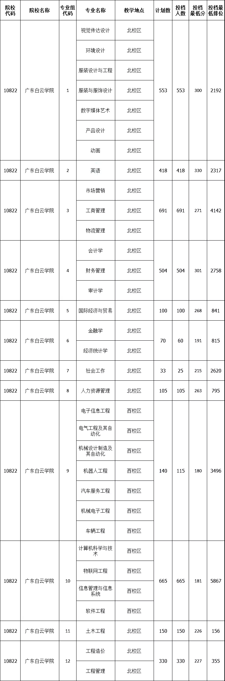广东白云学院专升本录取分数线2021